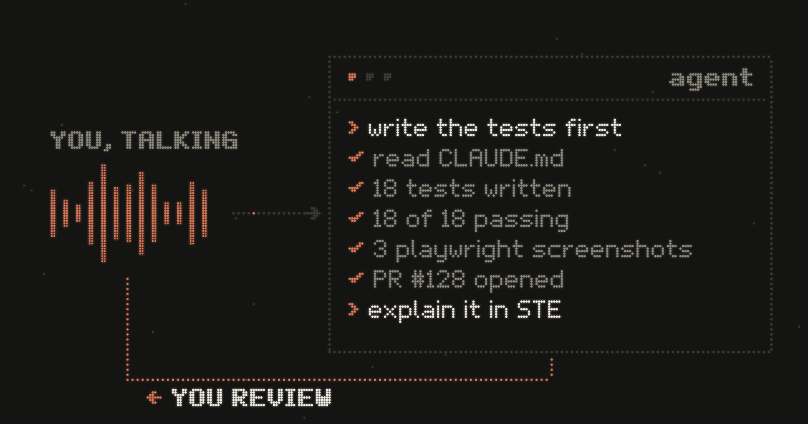 A dot-matrix drawing. A voice wave on the left feeds a terminal, where an agent writes tests, takes screenshots and opens a pull request. A line then goes back to the left, marked "You review".